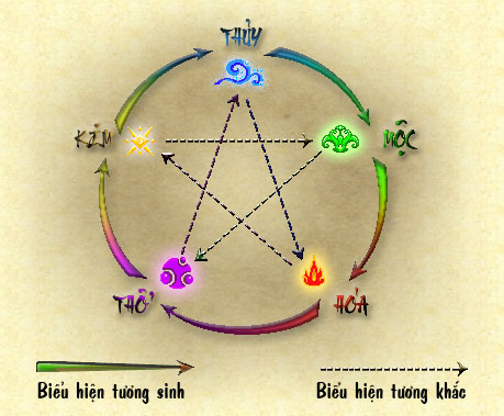 Dựa vào giải 3 và quy luật bóng âm - dương để soi cầu lô đề thống kê lô 30 ngày gần đây theo ngũ hành